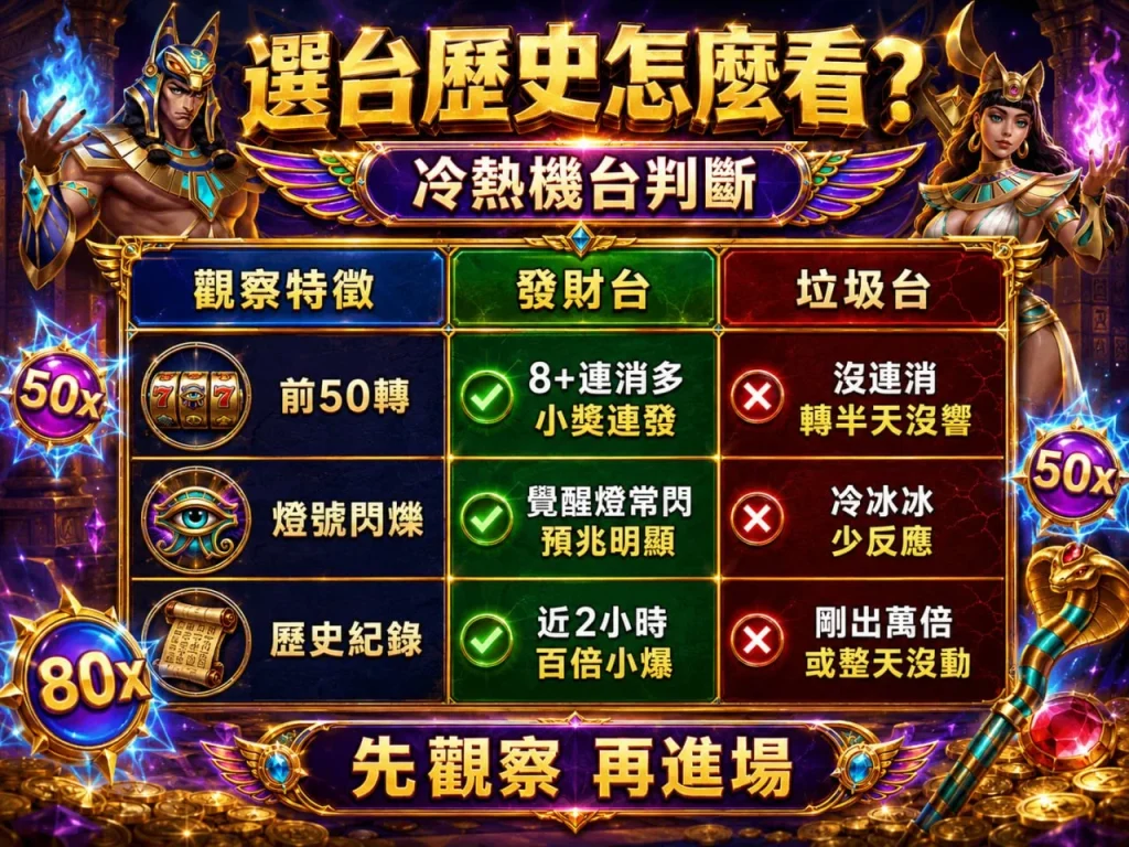 戰神賽特2爆分選台攻略圖，整理冷熱機台判斷、歷史紀錄觀察與選台技巧重點。