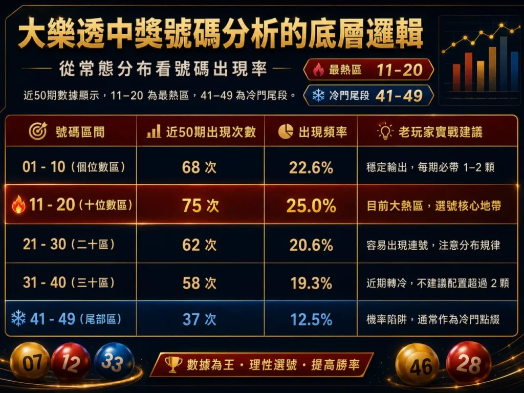 大樂透中獎號碼分析圖，整理近50期各號碼區間的出現次數、頻率與冷熱門分布